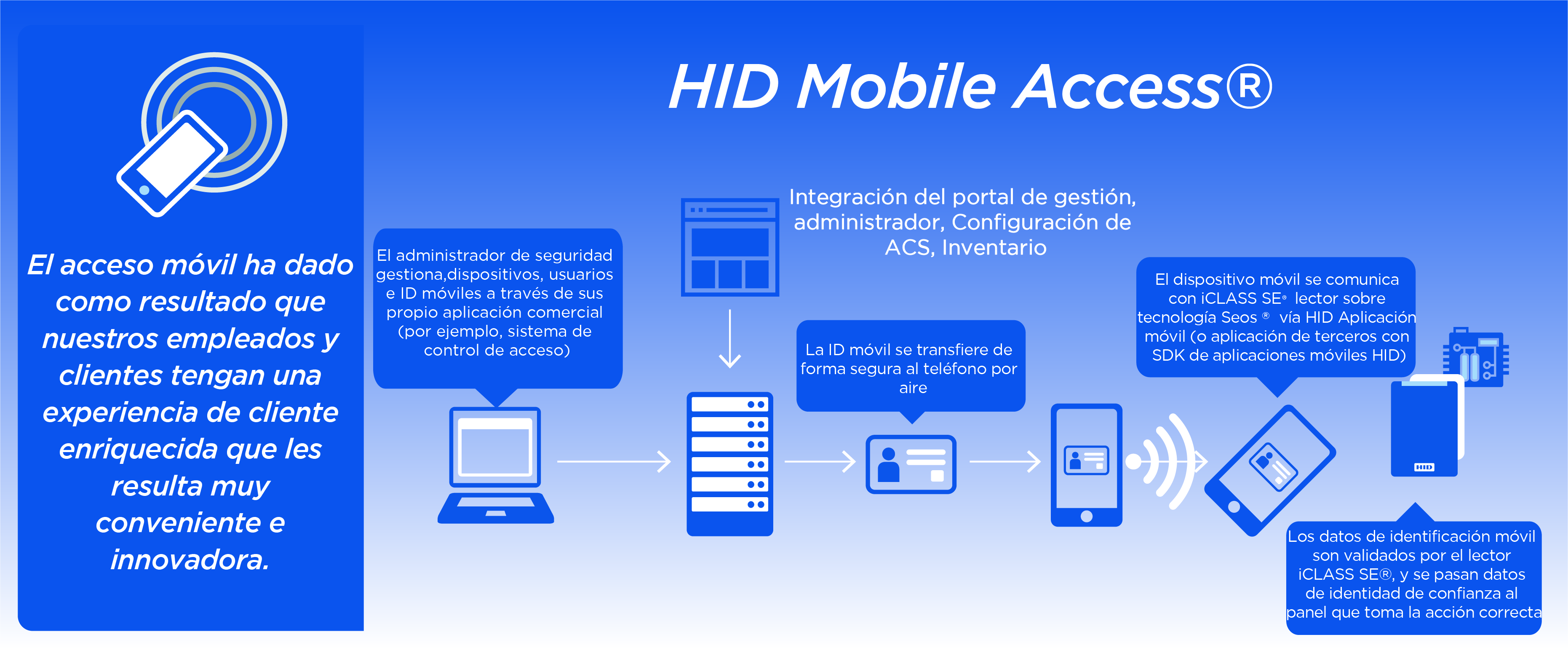 Acceso Movil mediante tu telefono